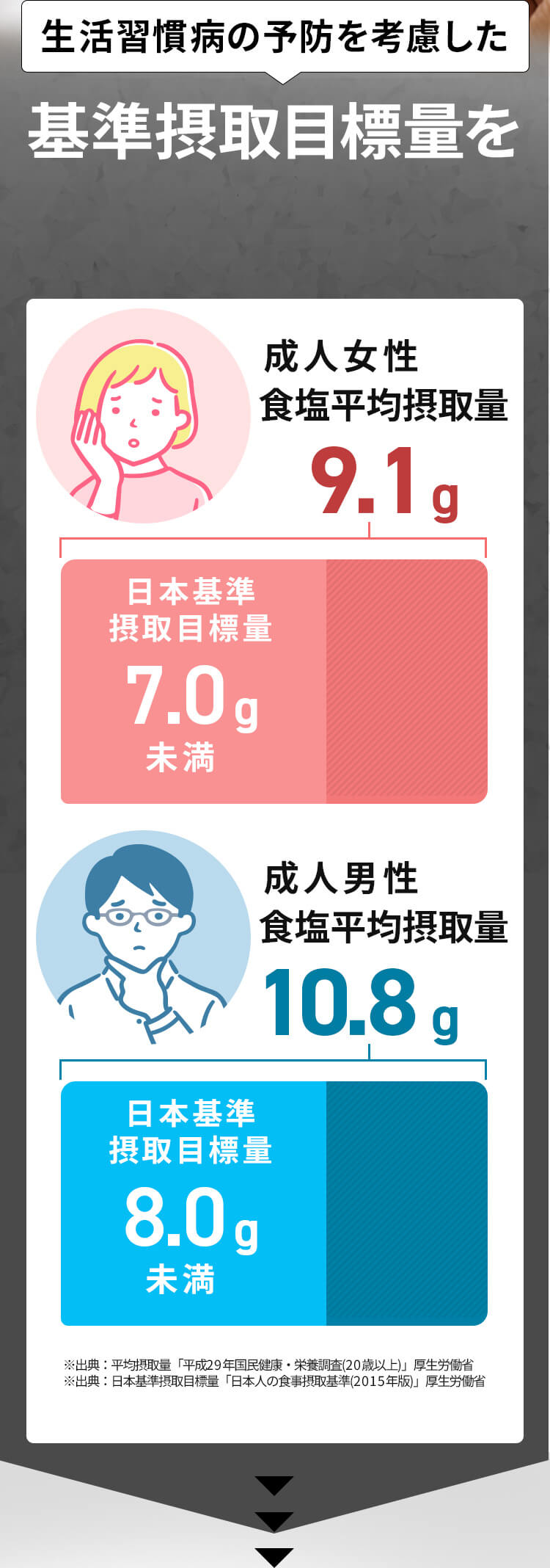 生活習慣病の予防を考慮した基準摂取目標量を大幅にオーバー